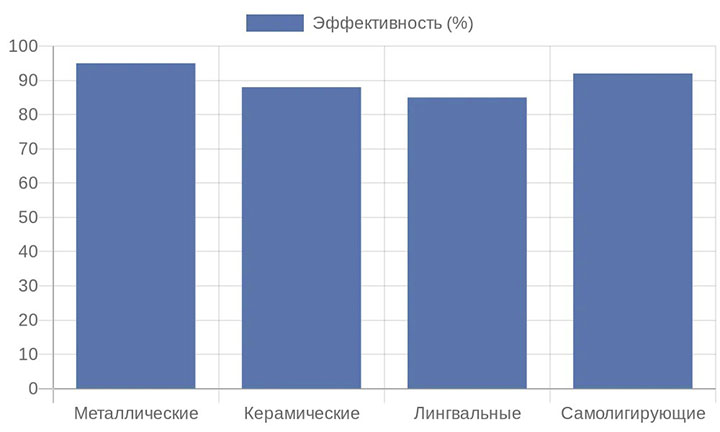Столбчатая диаграмма эффективности видов брекетов