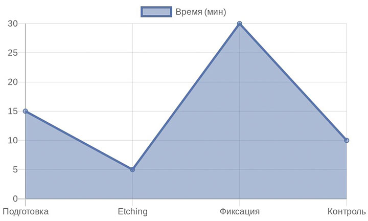 Линейная диаграмма этапов установки брекетов по времени