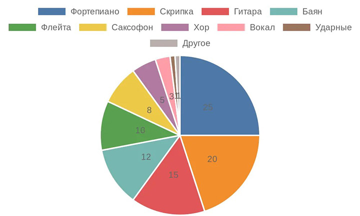 Диаграмма распределения популярных специальностей в музыкальных школах России