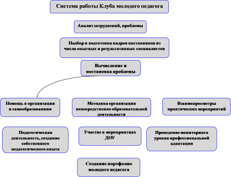 Система работы Клуба молодого педагога